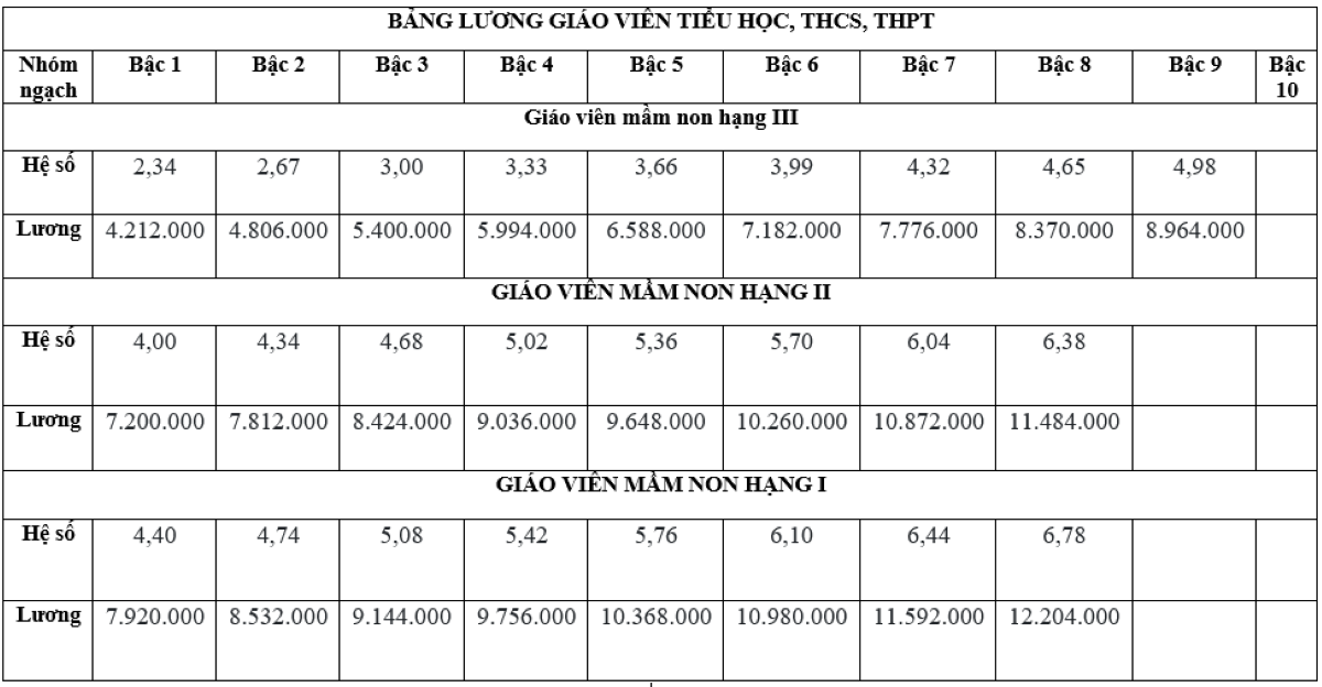 Lương giáo viên mầm non cao nhất 11,4 triệu đồng/tháng 